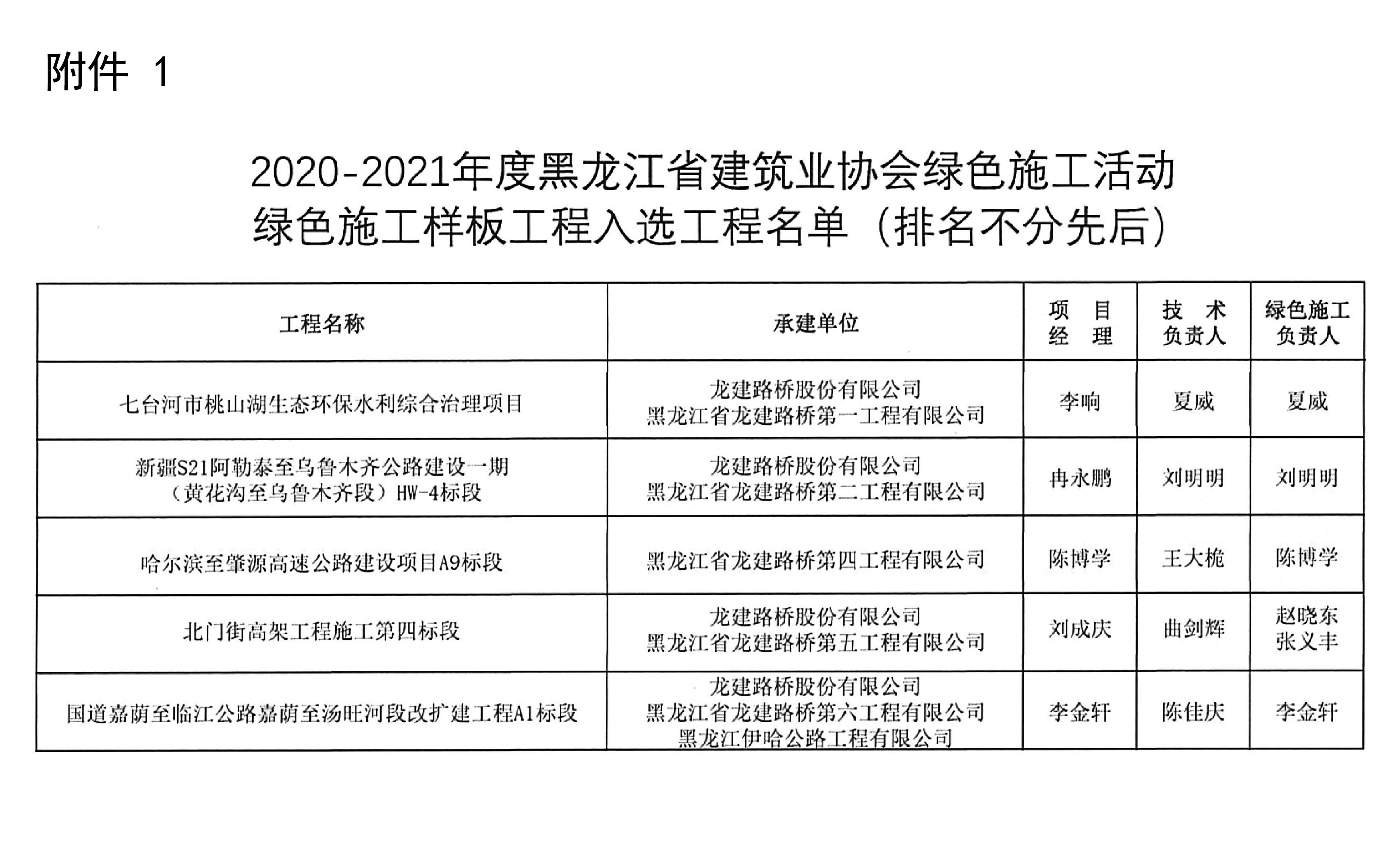 优德88股份入选2020-2021年度黑建协绿色施工活动评选名单(图2) 优德88股份入选2020-2021年度黑建协绿色施工活动评选名单(图2)