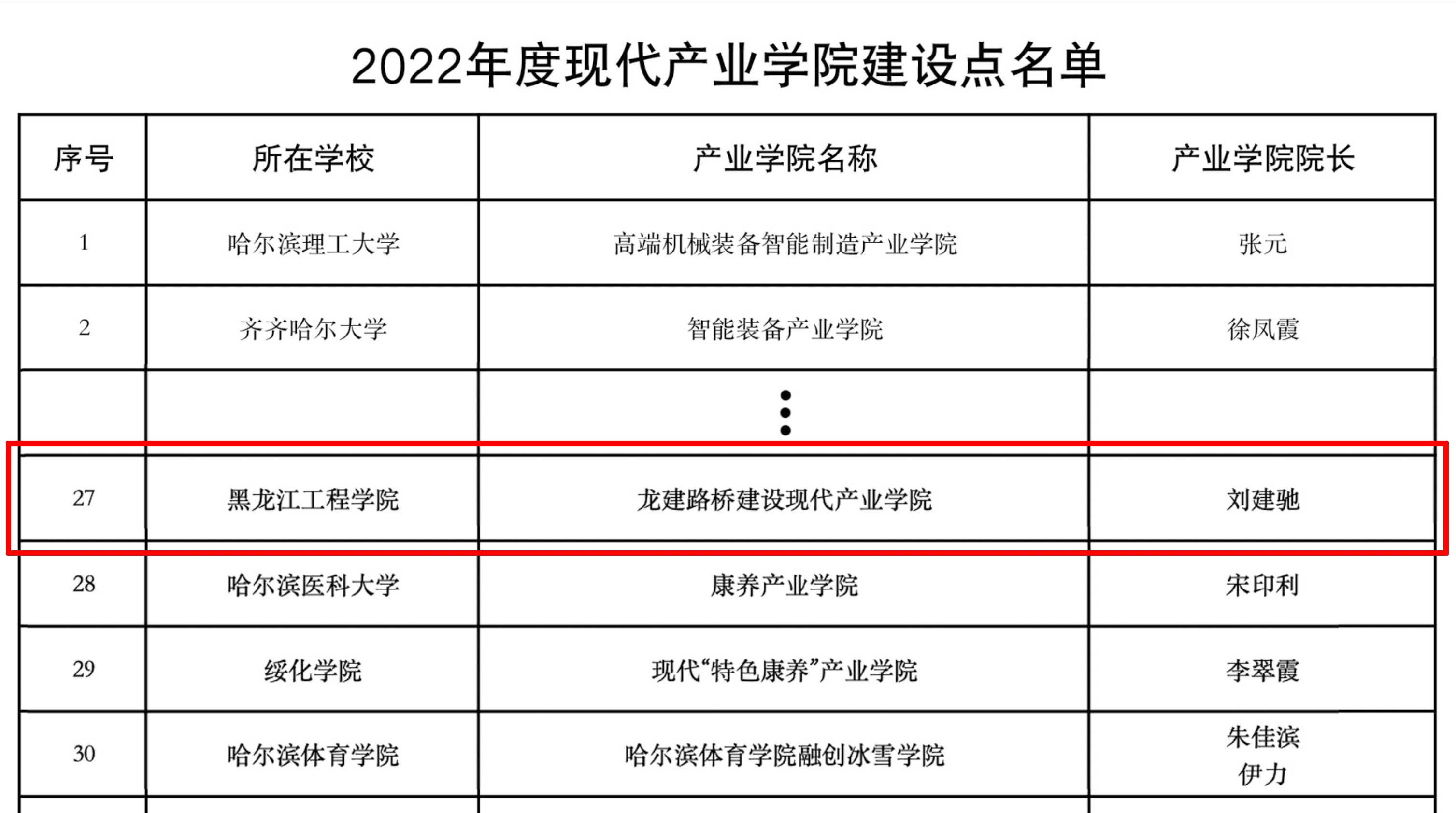 优德88学院入选我省2022年度首批现代产业学院建设点名单(图2) 优德88学院入选我省2022年度首批现代产业学院建设点名单(图2)
