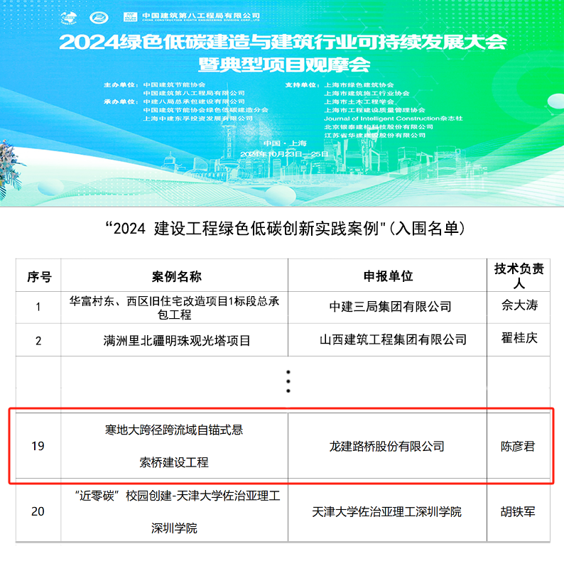 公司承建的哈尔滨都市圈西南环松花江特大桥项目建设案例入选“2024建设工程绿色低碳创新实践案例”(图1)